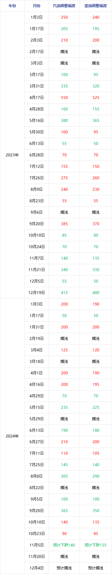 成品油 | 周期内原油变化率窄幅波动 成品油限价连续两次搁浅