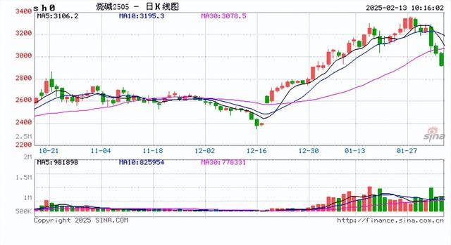 期货收评：集运欧线涨3%，沪银国际铜涨1%，烧碱跌5%，SC原油、燃料油跌4%，低硫燃料油跌3%，液化石油气跌2%