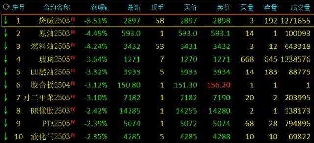 期货收评：集运欧线涨3%，沪银国际铜涨1%，烧碱跌5%，SC原油、燃料油跌4%，低硫燃料油跌3%，液化石油气跌2%