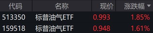 原油价格走高，标普油气ETF涨近2%