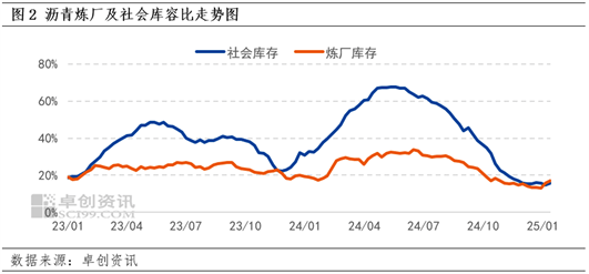 原油价格维持高位波动 成本端支撑沥青现货价格上行