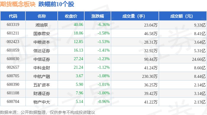期货概念板块3月10日跌1%，湘油泵领跌，主力资金净流出3.94亿元
