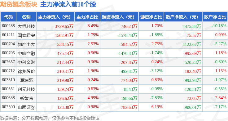期货概念板块3月10日跌1%，湘油泵领跌，主力资金净流出3.94亿元