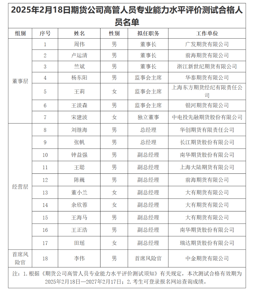 期货公司换血！3家期货公司更换一把手
