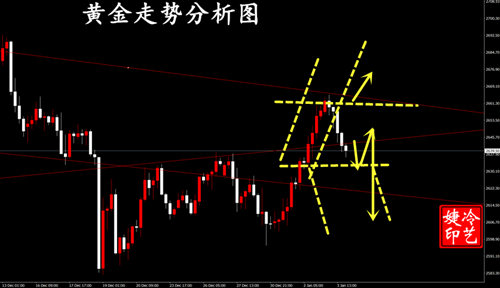 冷艺婕：1.6黄金震荡中徘徊 原油上扬右侧多