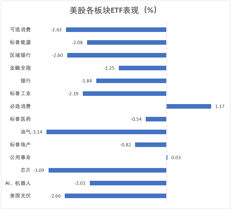 数据引爆经济担忧，美债跳涨，美股年内最惨日跌，中概坚挺，阿里涨近6%，原油跳水近3%，黄金连涨八周