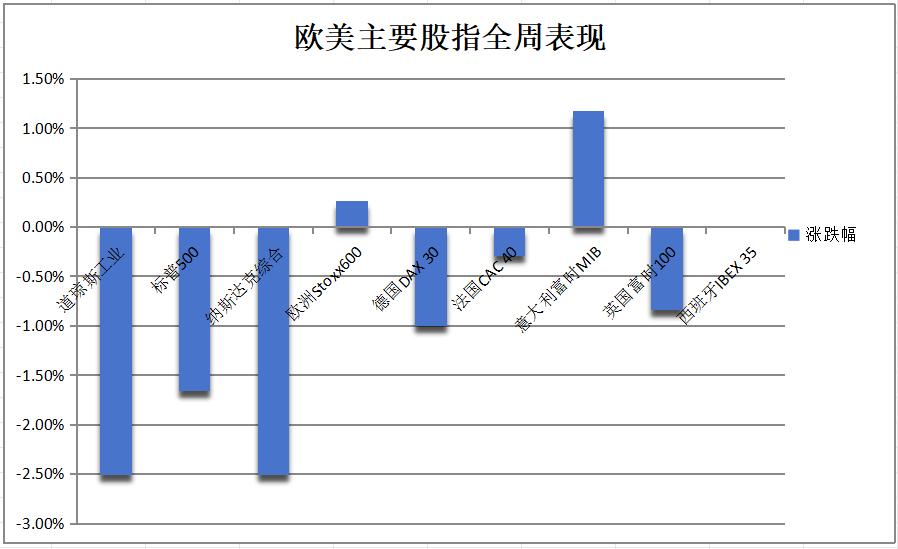 数据引爆经济担忧，美债跳涨，美股年内最惨日跌，中概坚挺，阿里涨近6%，原油跳水近3%，黄金连涨八周