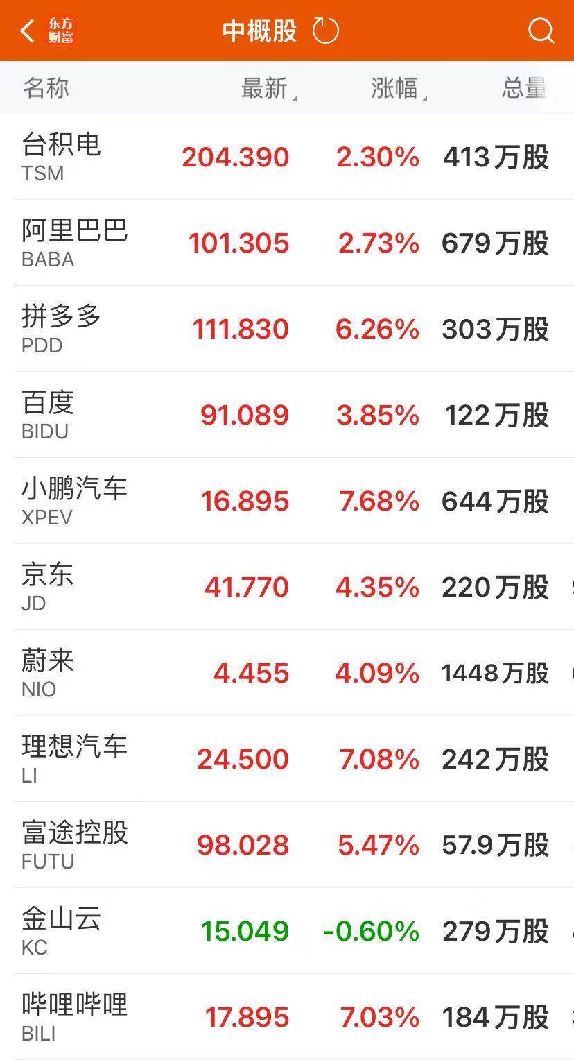 纳斯达克中国金龙指数涨3%，Palantir涨超22%！黄金、原油直线拉升，发生了什么？