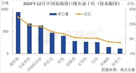【原油】12月份中国原油进口量同环比双双回落