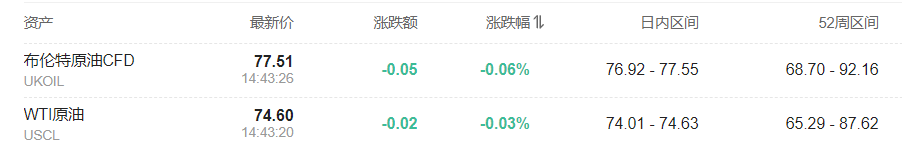 日本如期加息！日元站上155，美元、原油走跌，黄金强势