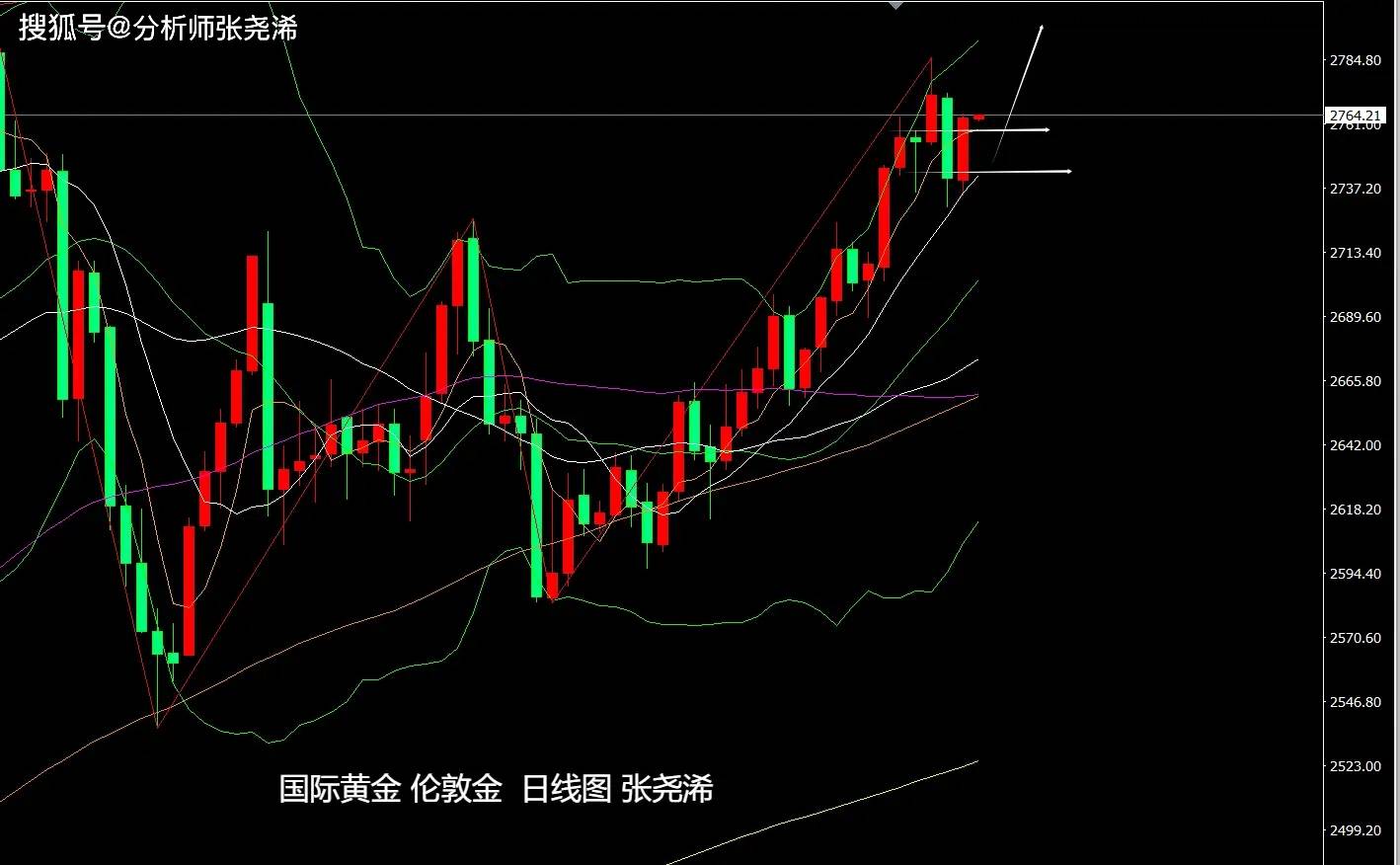张尧浠：黄金多头转强保持看涨、原油关注周尾反弹需求