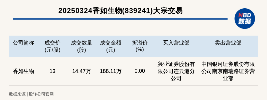 新三板基础层公司香如生物大宗交易成交188.11万元，为平价交易