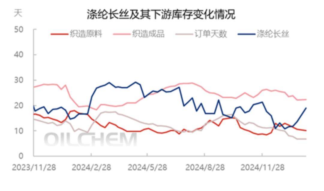 化纤头条 | 原油走弱，PTA期现货却齐破5000！涤纶长丝“开年第一涨”来了