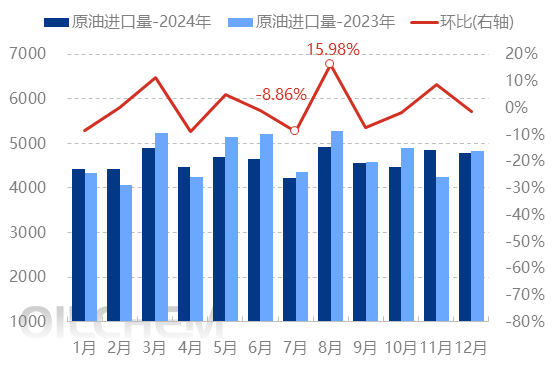 原油 | 港口原油库存量连续低于往年同期 国内炼厂进口原料需求增涨阻力重重