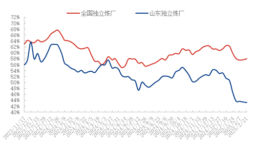 原油 | 港口原油库存量连续低于往年同期 国内炼厂进口原料需求增涨阻力重重