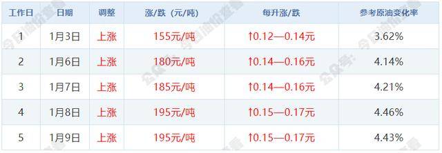 1月9日【周期过半】国际原油下跌，国内油价“3连涨”后，今天涨幅止增，车友们，油价涨幅或要缩减了