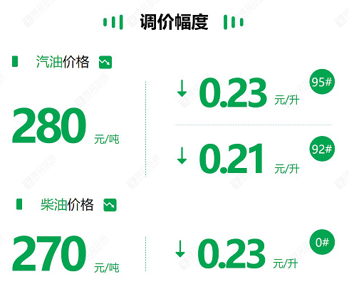 原油持续下跌 国内成品油迎年内最大降幅
