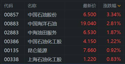 俄罗斯伊朗原油供应担忧加剧，国际油价大涨3%！石油股走高，中国石油股份涨3.3% ，2024年三桶油实现归母净利润超3529亿，每日净赚约9.7亿
