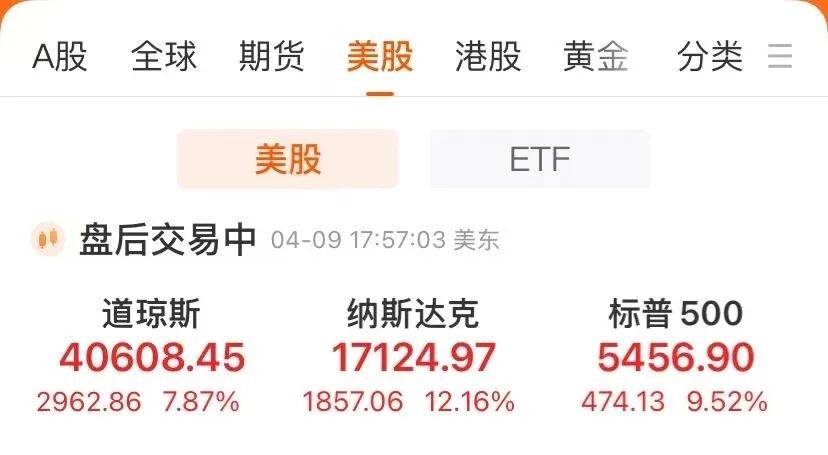 刚刚，全球暴涨！纳指涨超12%，道指涨近3000点，原油、黄金飙升！特朗普，最新宣布！