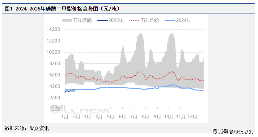 原油暴涨带动采买气氛，碳酸二甲酯市场平稳跟进