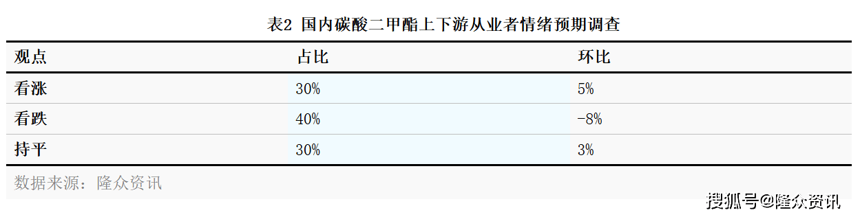 原油暴涨带动采买气氛，碳酸二甲酯市场平稳跟进