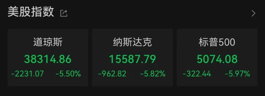 特朗普称“政策绝不会改变”！美股2天暴跌47万亿元，鲍威尔不救市！特斯拉一夜蒸发6500亿元，黄金原油大跌，恐慌指数暴涨近51%