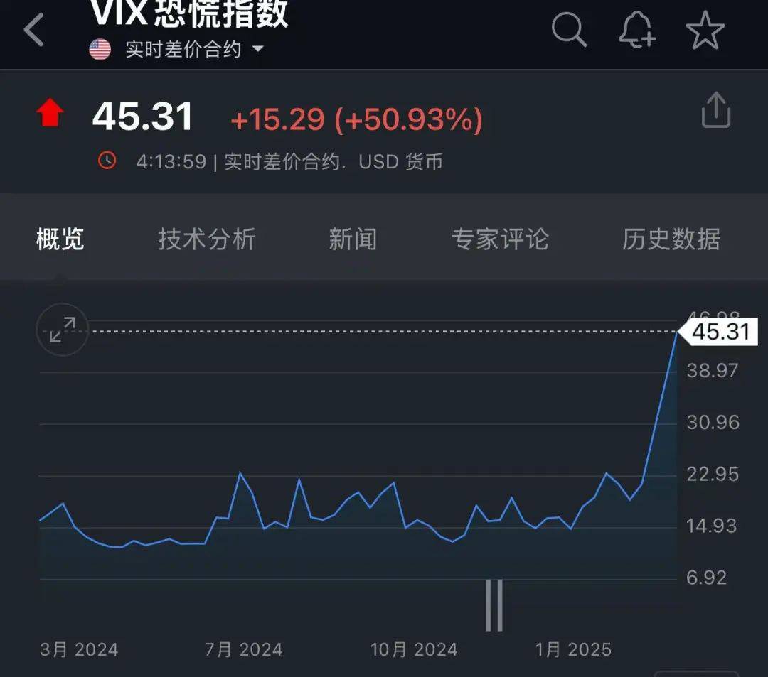 特朗普称“政策绝不会改变”！美股2天暴跌47万亿元，鲍威尔不救市！特斯拉一夜蒸发6500亿元，黄金原油大跌，恐慌指数暴涨近51%