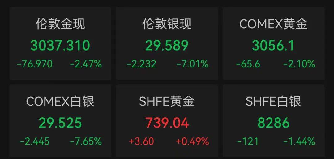 特朗普称“政策绝不会改变”！美股2天暴跌47万亿元，鲍威尔不救市！特斯拉一夜蒸发6500亿元，黄金原油大跌，恐慌指数暴涨近51%