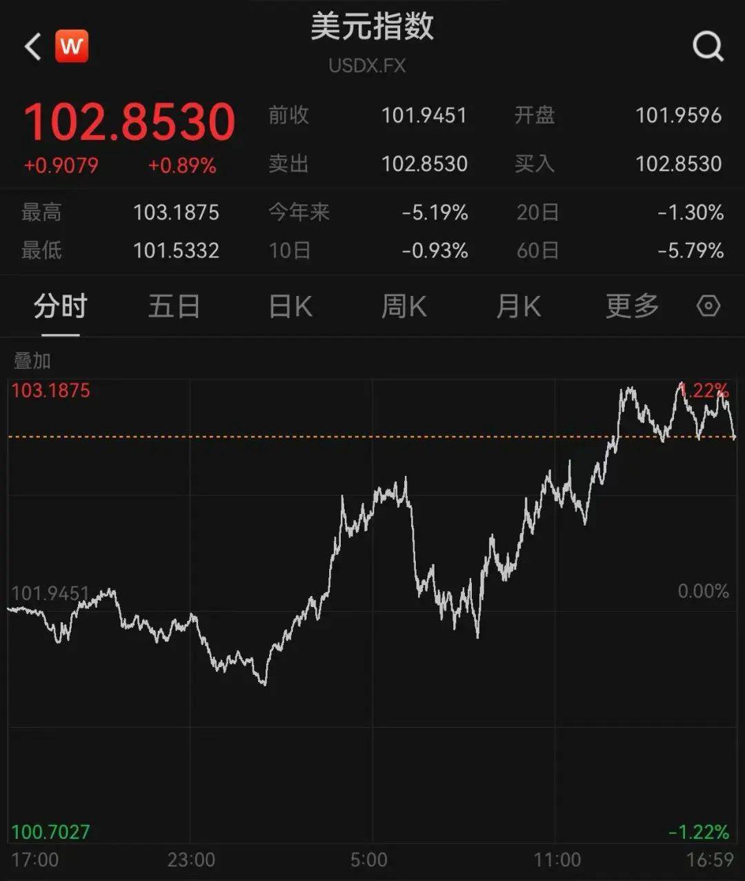 特朗普称“政策绝不会改变”！美股2天暴跌47万亿元，鲍威尔不救市！特斯拉一夜蒸发6500亿元，黄金原油大跌，恐慌指数暴涨近51%