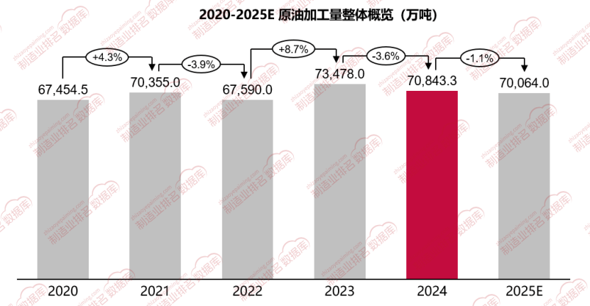 2024年我国规模以上工业原油加工量为70843.3万吨