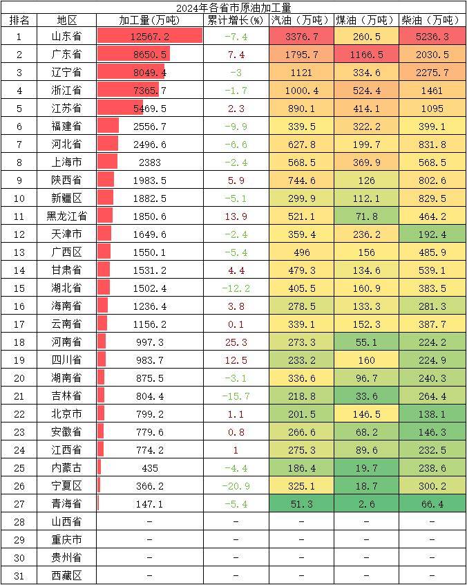 中国第一炼油大省：原油加工量达到1.3亿吨，领先广东、辽宁、浙江