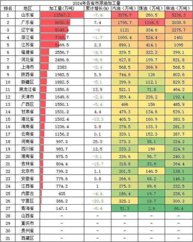 中国第一炼油大省：原油加工量达1.3亿吨，领先广东、辽宁、浙江