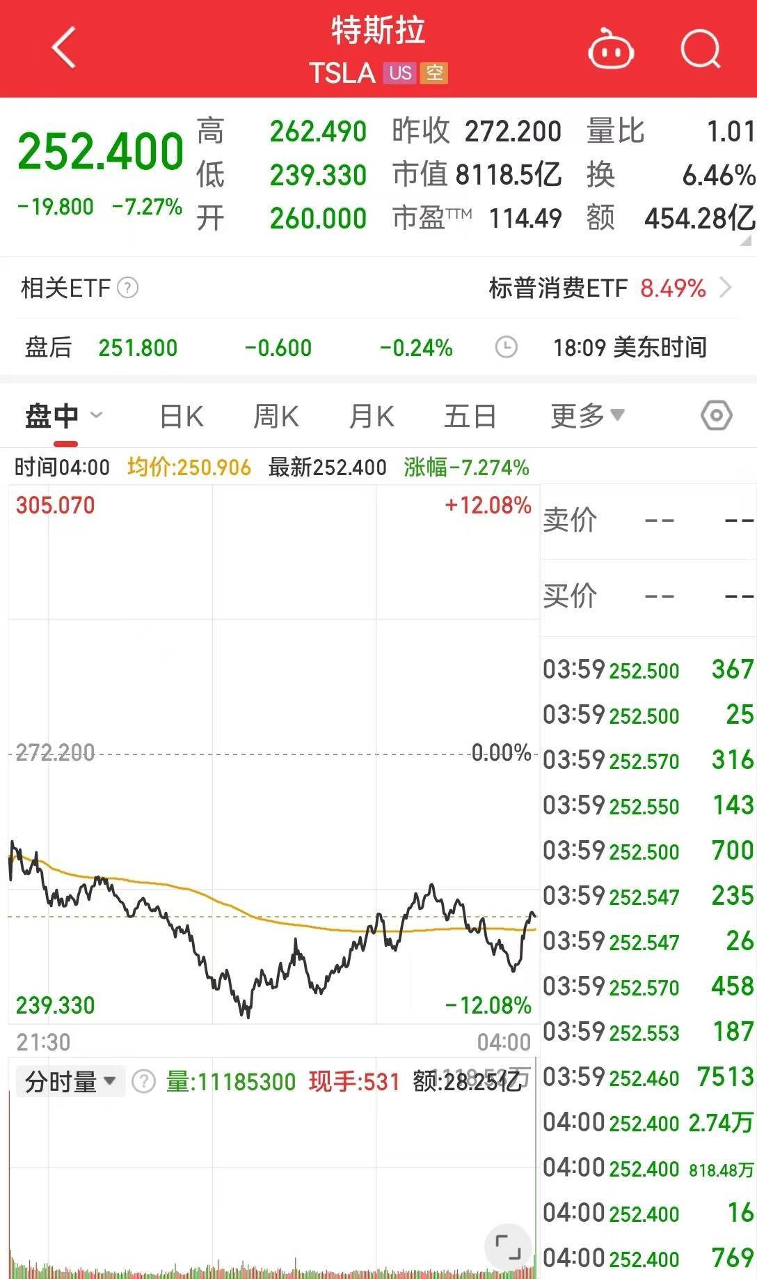 美国重磅数据公布，道指重挫超1000点，英伟达市值蒸发超1万亿元！原油大跌，黄金创新高！特朗普最新发声