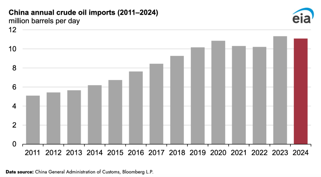 【数据】2024年中国原油进口量下降2%