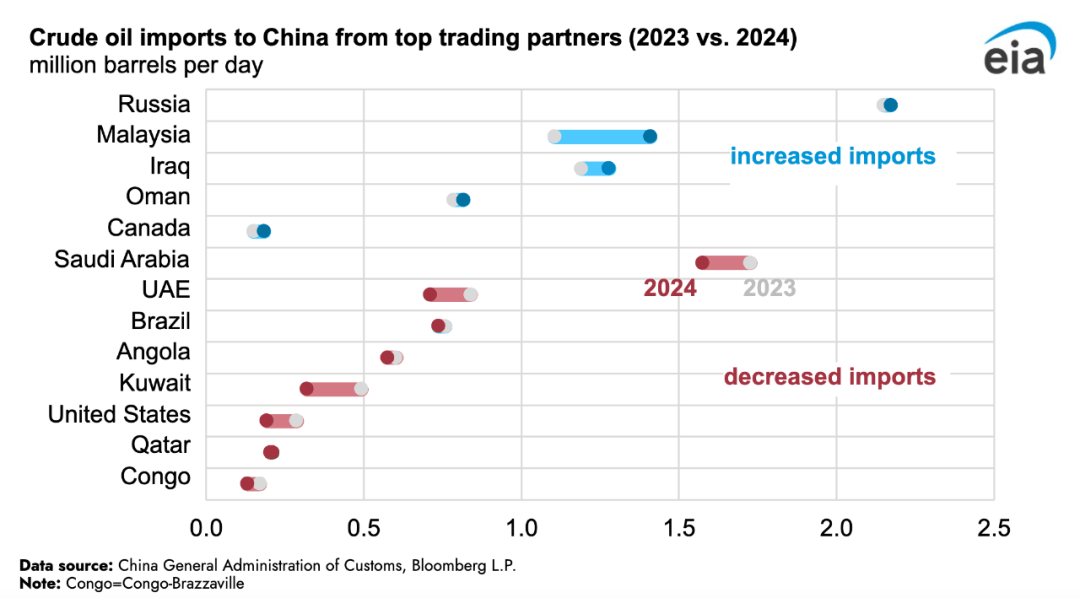 【数据】2024年中国原油进口量下降2%