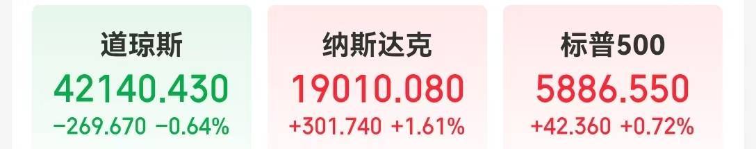 美国重要数据公布，标普收复年内跌幅！特斯拉涨近5%，英伟达市值一夜增超约1.2万亿元！黄金、原油收涨