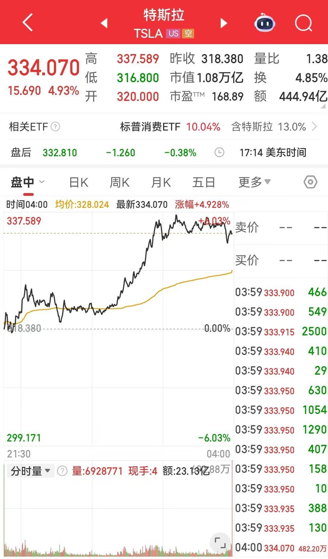 美国重要数据公布，标普收复年内跌幅！特斯拉涨近5%，英伟达市值一夜增超约1.2万亿元！黄金、原油收涨