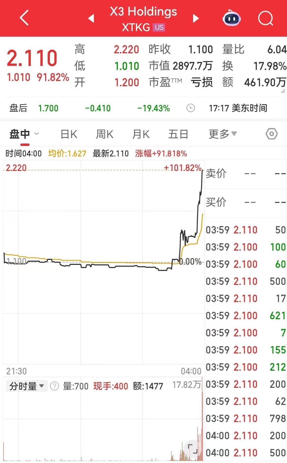 美国重要数据公布，标普收复年内跌幅！特斯拉涨近5%，英伟达市值一夜增超约1.2万亿元！黄金、原油收涨