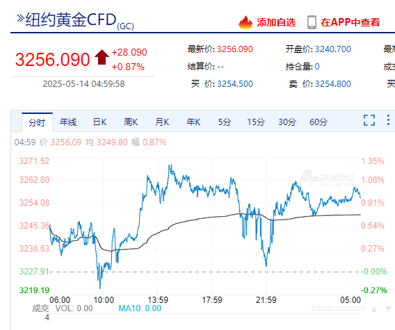 美国重要数据公布，标普收复年内跌幅！特斯拉涨近5%，英伟达市值一夜增超约1.2万亿元！黄金、原油收涨