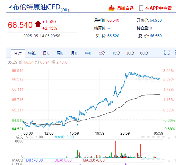 美国重要数据公布，标普收复年内跌幅！特斯拉涨近5%，英伟达市值一夜增超约1.2万亿元！黄金、原油收涨