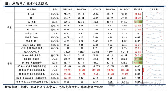 【原油内外盘套利周度追踪】伊朗出口物流面临动荡，周尾SC-Brent价差小幅走强