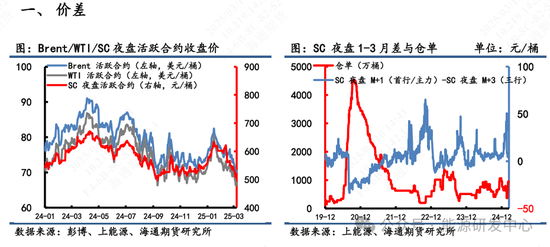 【原油内外盘套利周度追踪】伊朗出口物流面临动荡，周尾SC-Brent价差小幅走强