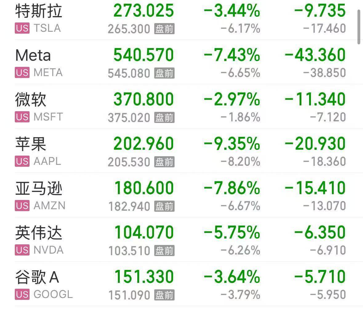美股深夜巨震，纳指大跌5%！苹果重挫超9%，市值蒸发超2万亿元！原油、黄金、白银全线下跌，华尔街拉响衰退警报
