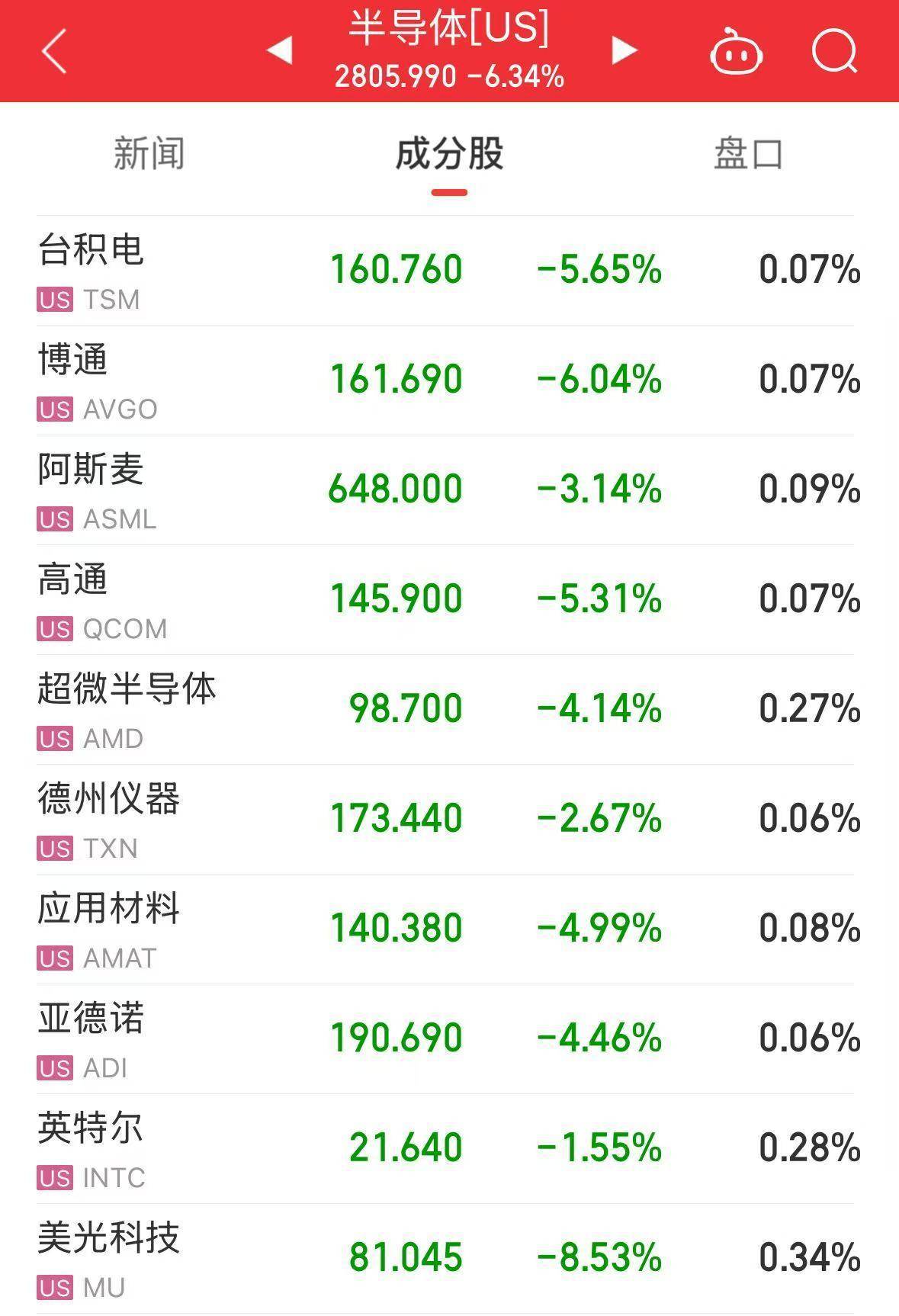 美股深夜巨震，纳指大跌5%！苹果重挫超9%，市值蒸发超2万亿元！原油、黄金、白银全线下跌，华尔街拉响衰退警报