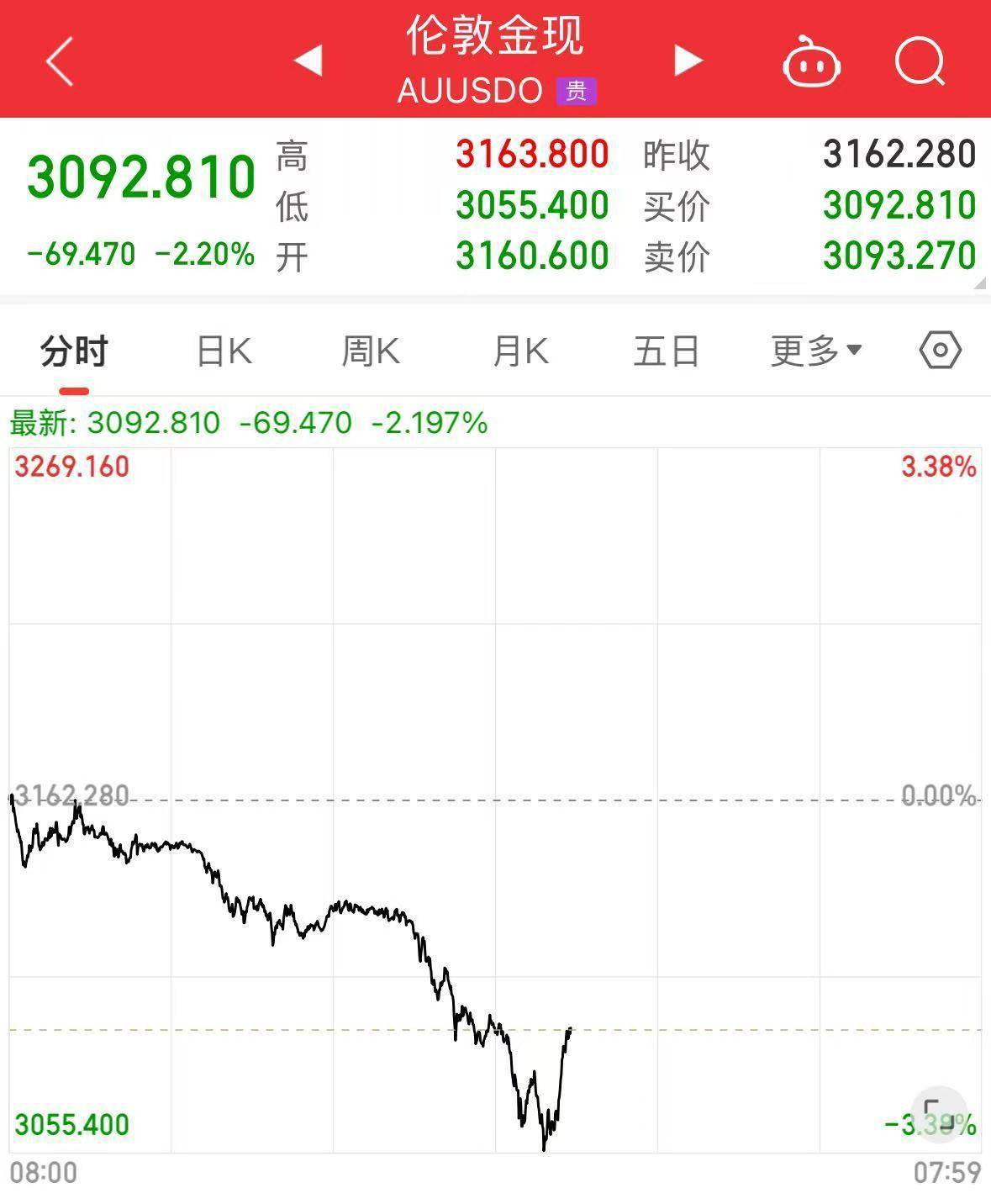 美股深夜巨震，纳指大跌5%！苹果重挫超9%，市值蒸发超2万亿元！原油、黄金、白银全线下跌，华尔街拉响衰退警报