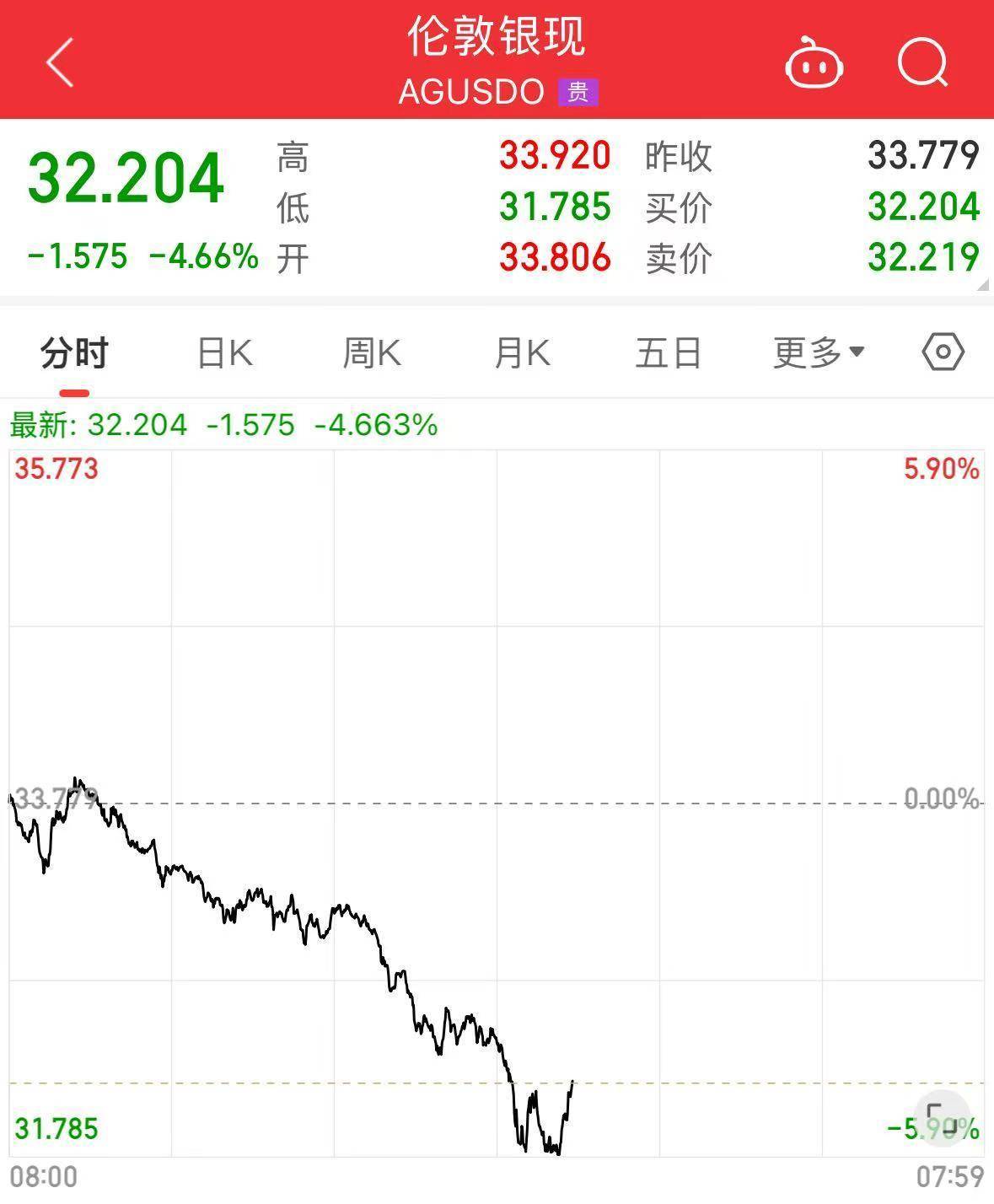 美股深夜巨震，纳指大跌5%！苹果重挫超9%，市值蒸发超2万亿元！原油、黄金、白银全线下跌，华尔街拉响衰退警报