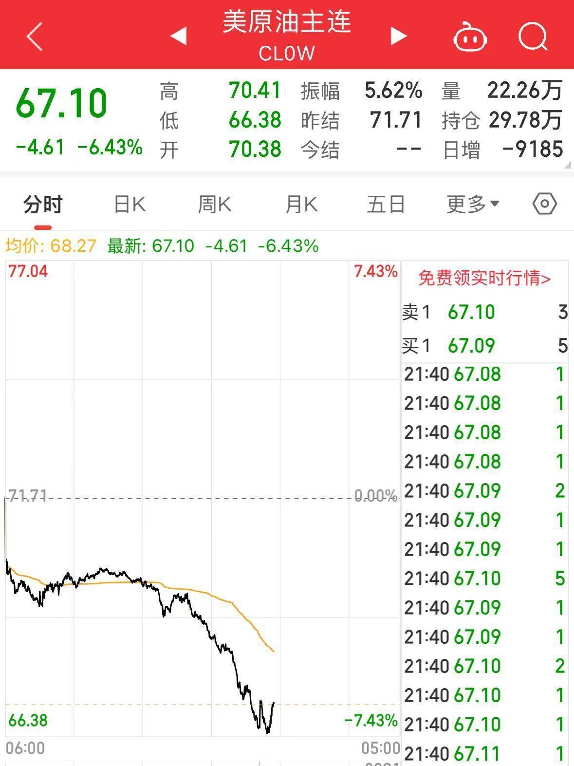 美股深夜巨震，纳指大跌5%！苹果重挫超9%，市值蒸发超2万亿元！原油、黄金、白银全线下跌，华尔街拉响衰退警报
