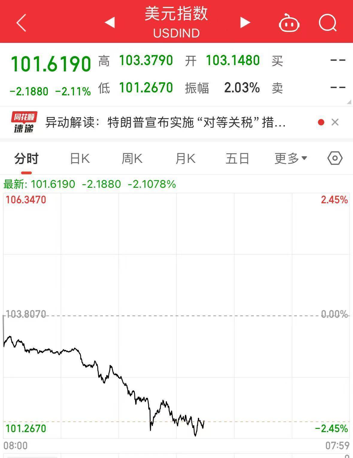 美股深夜巨震，纳指大跌5%！苹果重挫超9%，市值蒸发超2万亿元！原油、黄金、白银全线下跌，华尔街拉响衰退警报