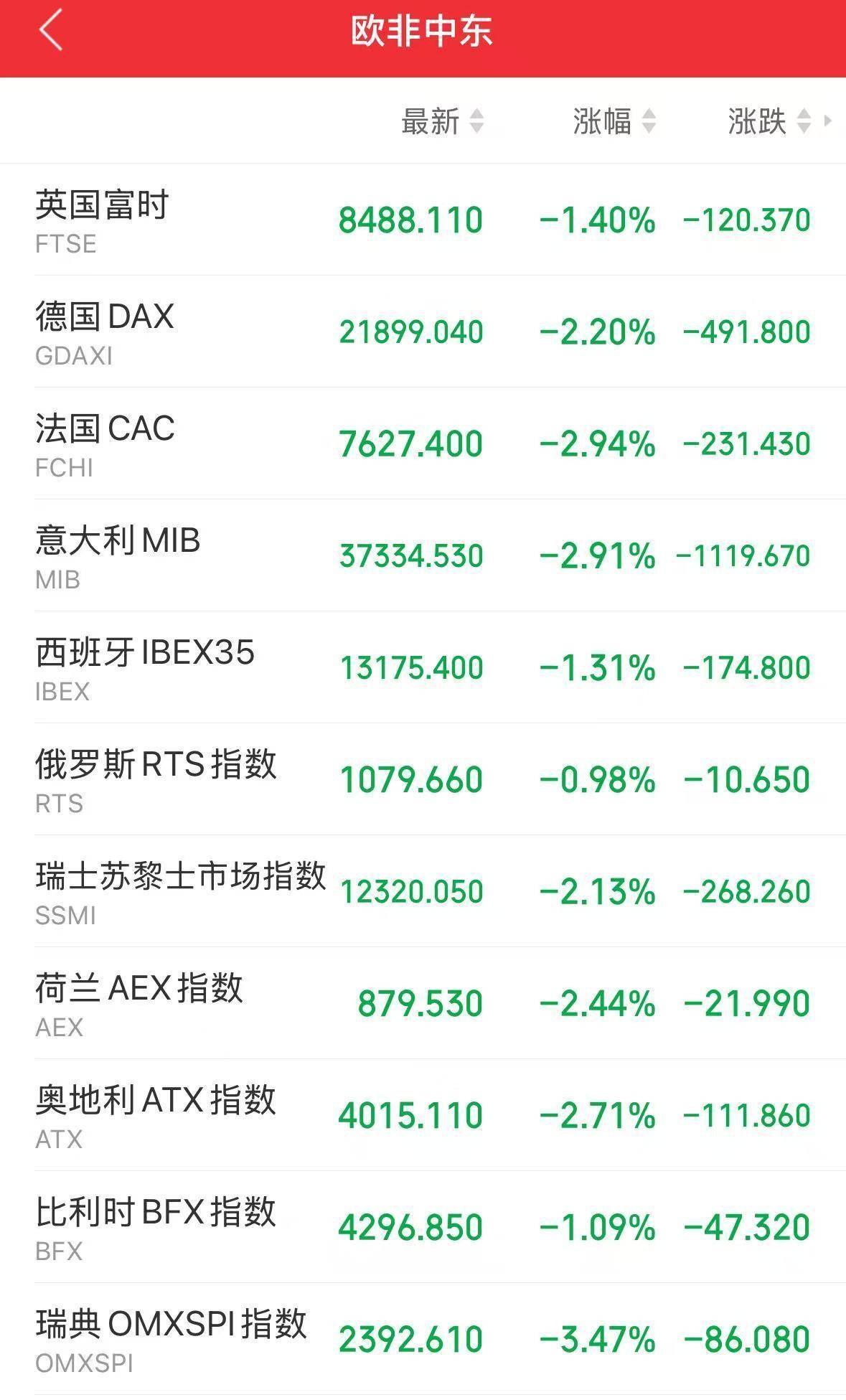 美股深夜巨震，纳指大跌5%！苹果重挫超9%，市值蒸发超2万亿元！原油、黄金、白银全线下跌，华尔街拉响衰退警报