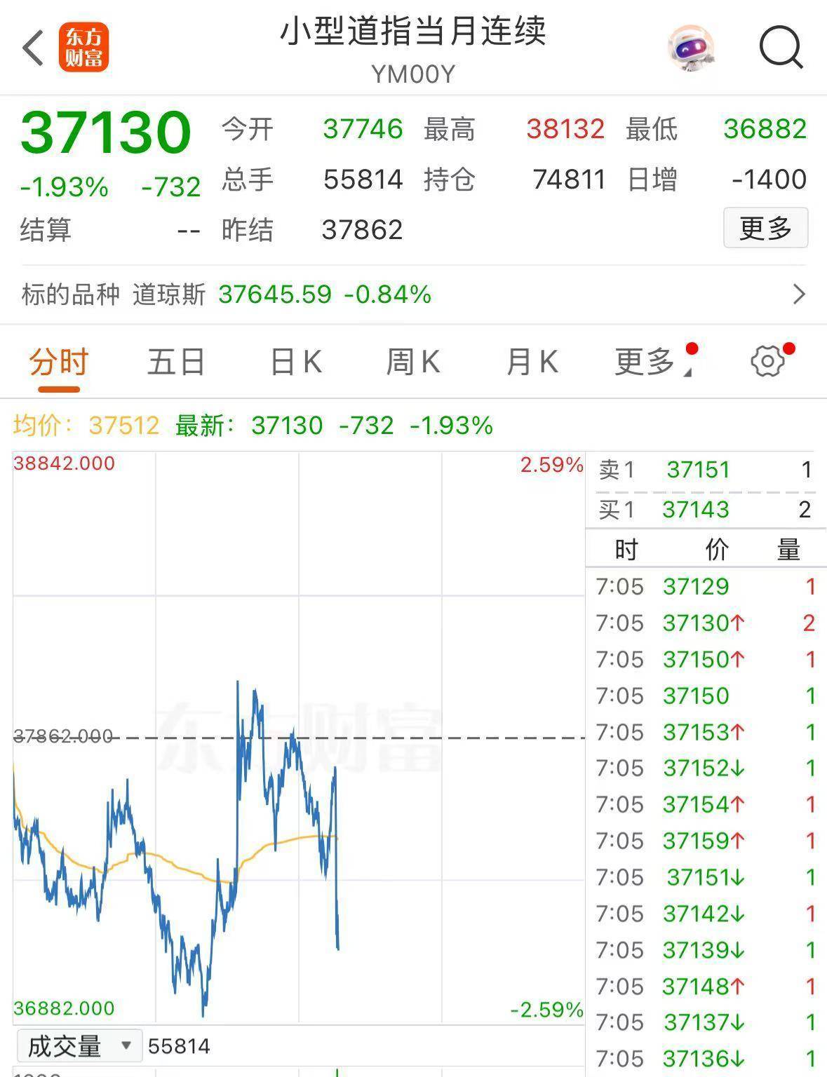 坚决反制！对原产于美国的所有进口商品再加征50%关税，美指期货跌超700点，国际原油跌超6%，黄金、白银拉升
